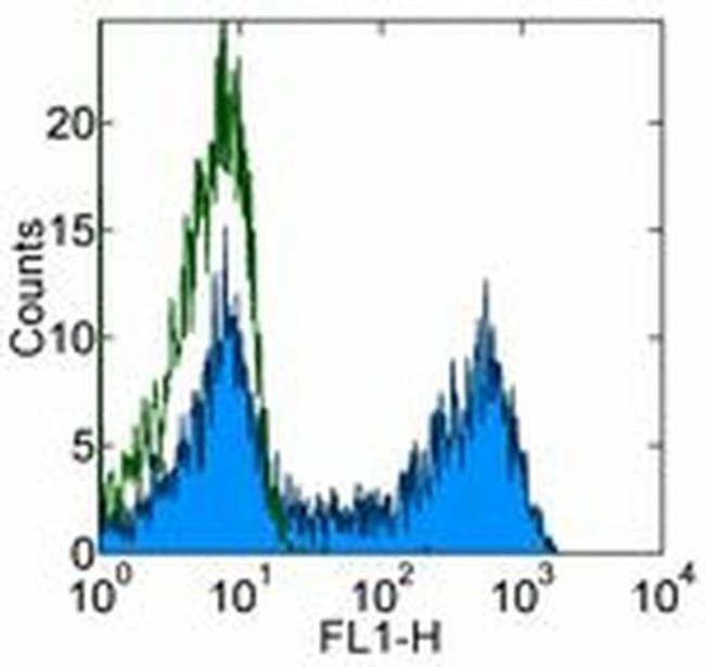 CD45RO Antibody in Flow Cytometry (Flow)