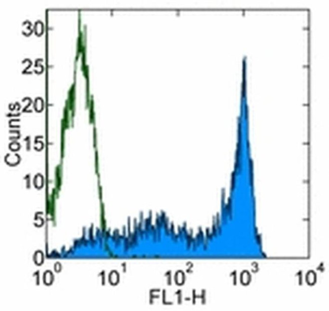 CD45RA Antibody in Flow Cytometry (Flow)