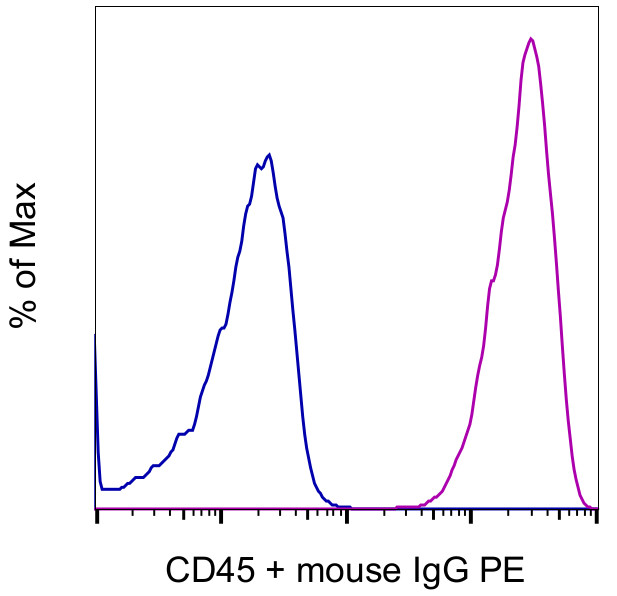 CD45 Antibody in Flow Cytometry (Flow)