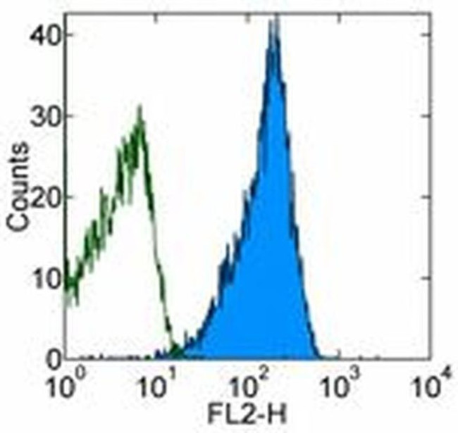 CD48 Antibody in Flow Cytometry (Flow)