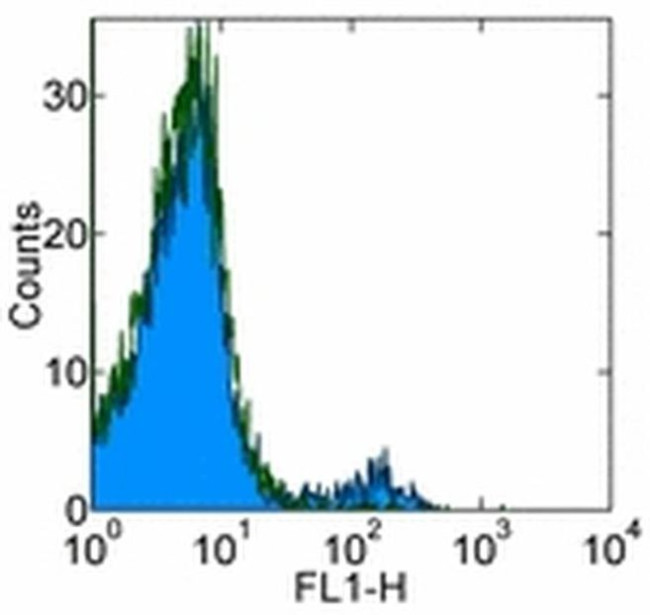 CD49b (Integrin alpha 2) Antibody in Flow Cytometry (Flow)