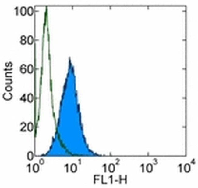 Integrin beta 5 Antibody in Flow Cytometry (Flow)