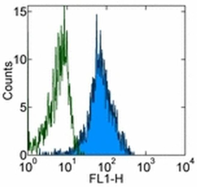 CD49d (Integrin alpha 4) Antibody in Flow Cytometry (Flow)