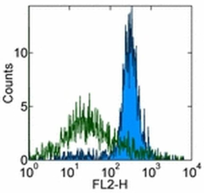 CD51 (Integrin alpha V) Antibody in Flow Cytometry (Flow)