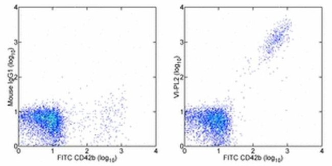 CD61 (Integrin beta 3) Antibody in Flow Cytometry (Flow)