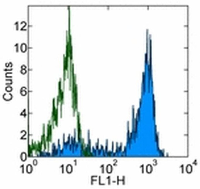 CD62L (L-Selectin) Antibody in Flow Cytometry (Flow)