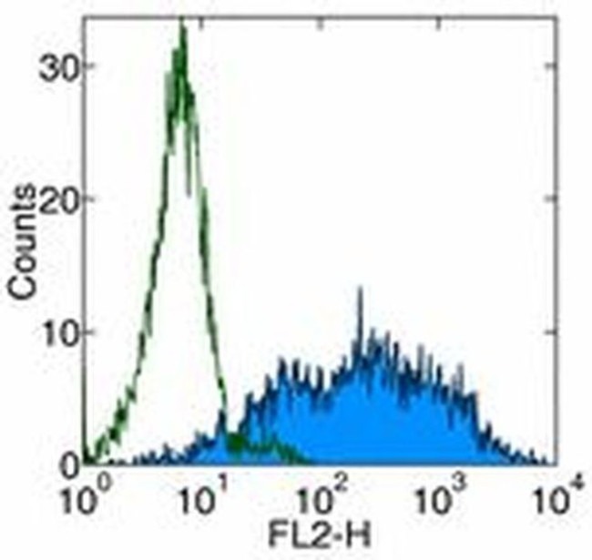 CD70 Antibody in Flow Cytometry (Flow)