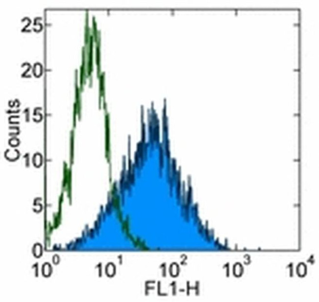 CD71 (Transferrin Receptor) Antibody in Flow Cytometry (Flow)