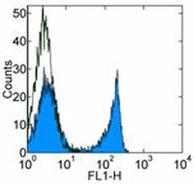 CD90 (Thy-1) Antibody in Flow Cytometry (Flow)