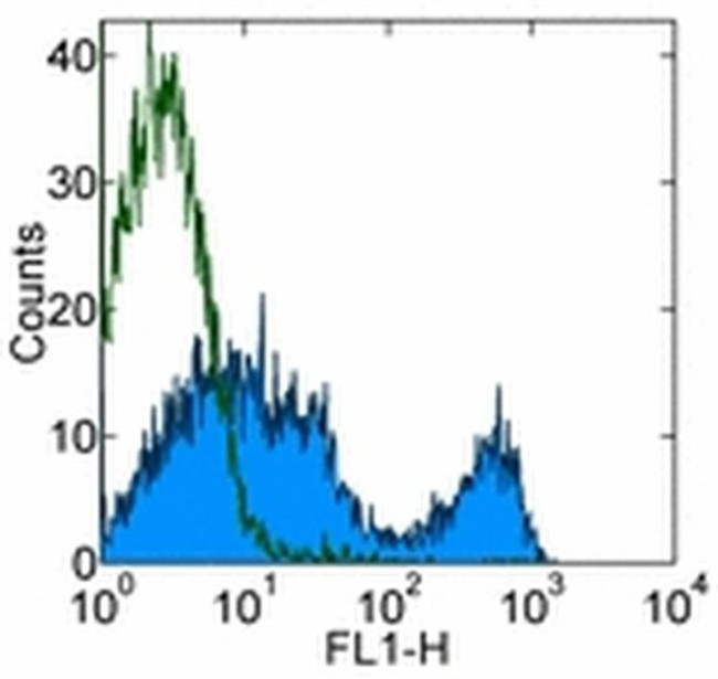 CD90.2 (Thy-1.2) Antibody in Flow Cytometry (Flow)