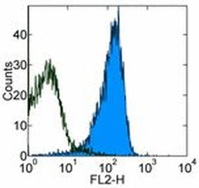 CD100 (SEMA4D) Antibody in Flow Cytometry (Flow)