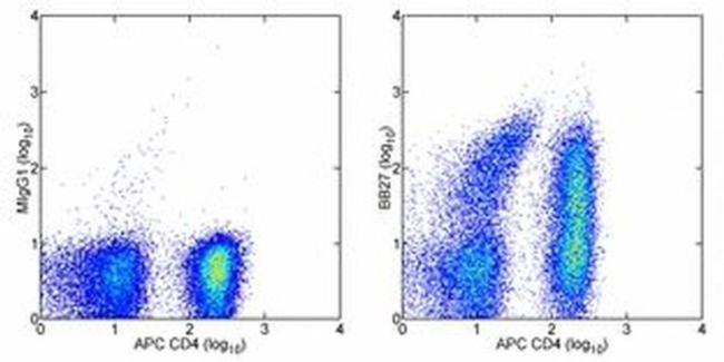 CD101 Antibody in Flow Cytometry (Flow)