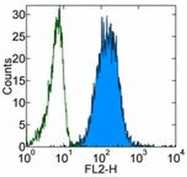 CD102 (ICAM-2) Antibody in Flow Cytometry (Flow)