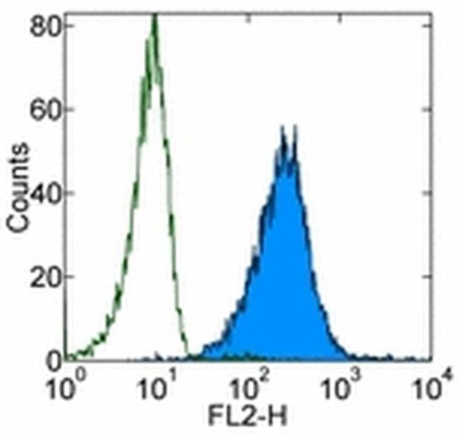 CD105 (Endoglin) Antibody in Flow Cytometry (Flow)