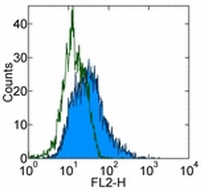 CD107b (LAMP-2) Antibody in Flow Cytometry (Flow)