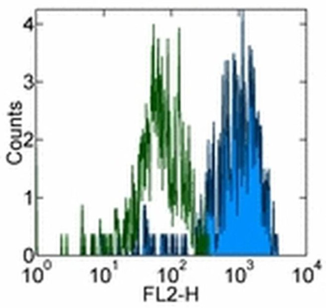 CD115 (c-fms) Antibody in Flow Cytometry (Flow)