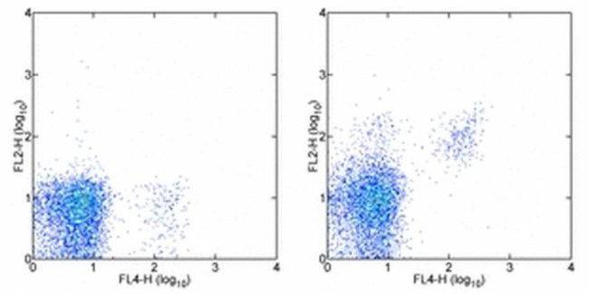 CD122 Antibody in Flow Cytometry (Flow)