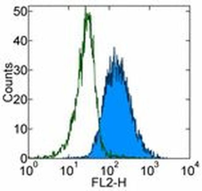 CD123 Antibody in Flow Cytometry (Flow)