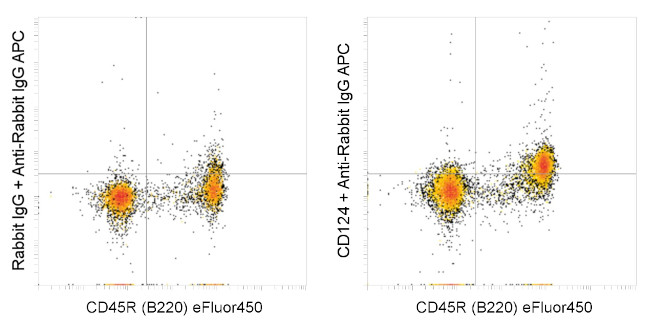 CD124 Antibody in Flow Cytometry (Flow)