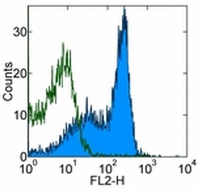 CD127 Antibody in Flow Cytometry (Flow)