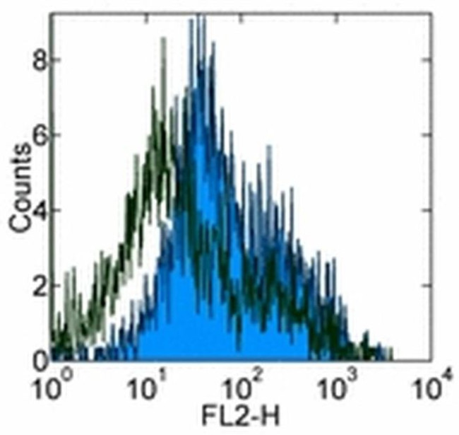 CD133 (Prominin-1) Antibody in Flow Cytometry (Flow)