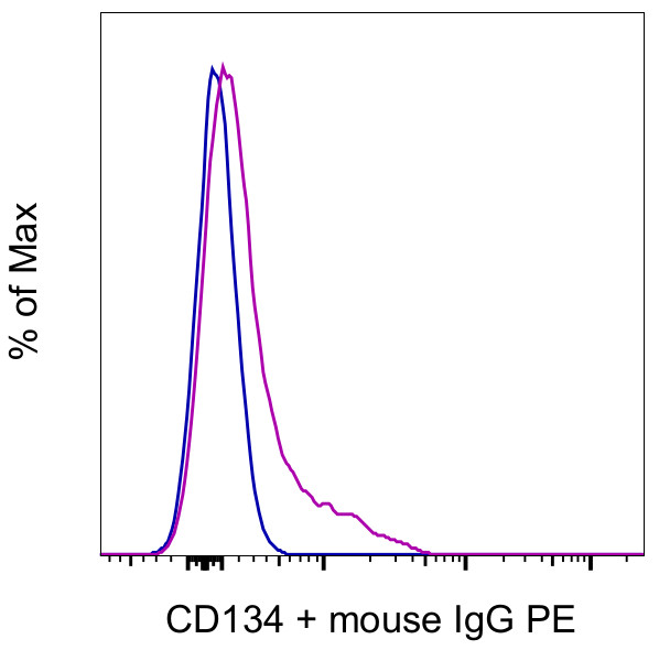 CD134 (OX40) Antibody in Flow Cytometry (Flow)