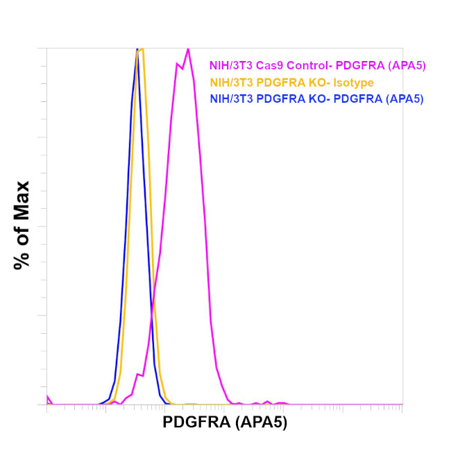 CD140a (PDGFRA) Antibody in Flow Cytometry (Flow)