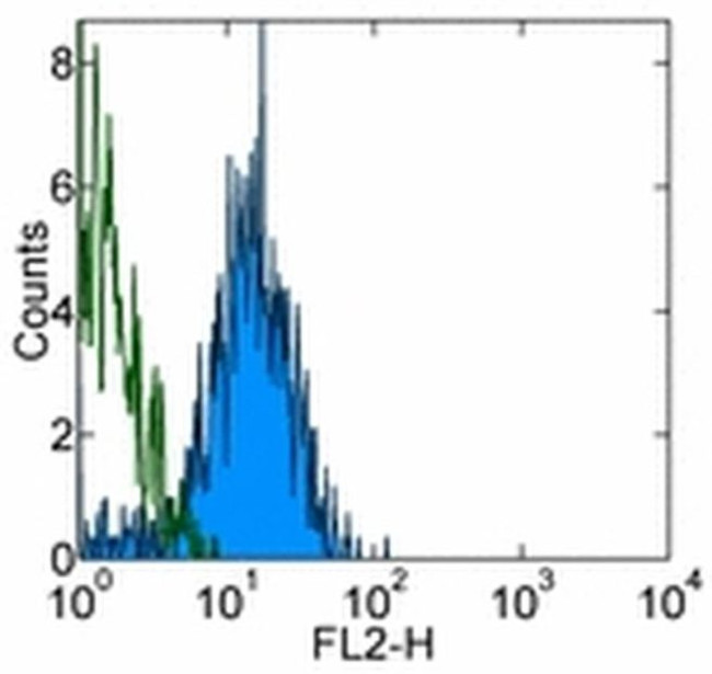 CD144 (VE-cadherin) Antibody in Flow Cytometry (Flow)