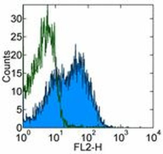 Ly-108 Antibody in Flow Cytometry (Flow)