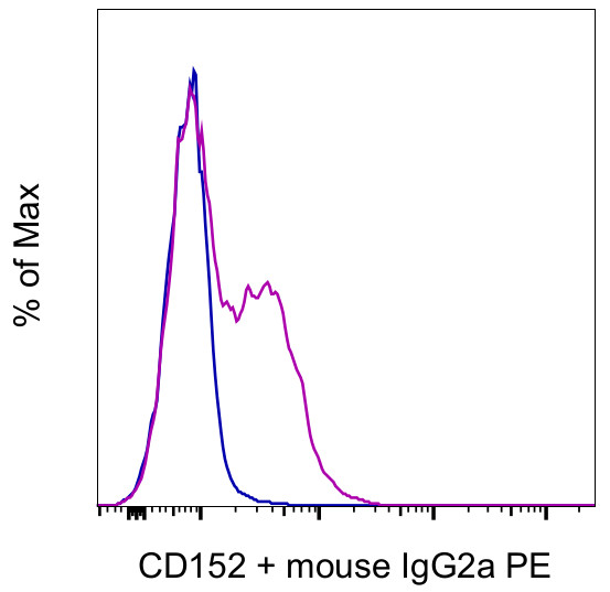 CD152 (CTLA-4) Antibody in Flow Cytometry (Flow)