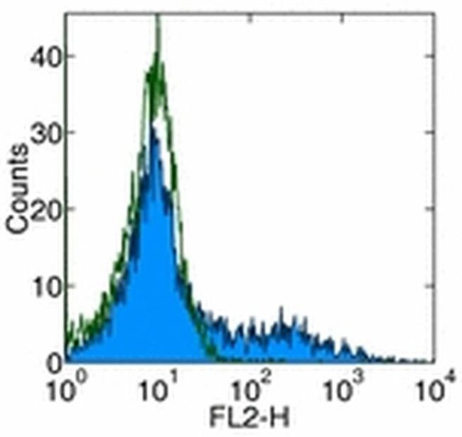 CD153 Antibody in Flow Cytometry (Flow)