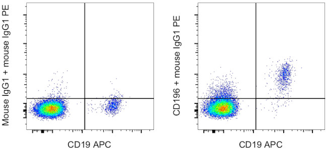 CD196 (CCR6) Antibody in Flow Cytometry (Flow)