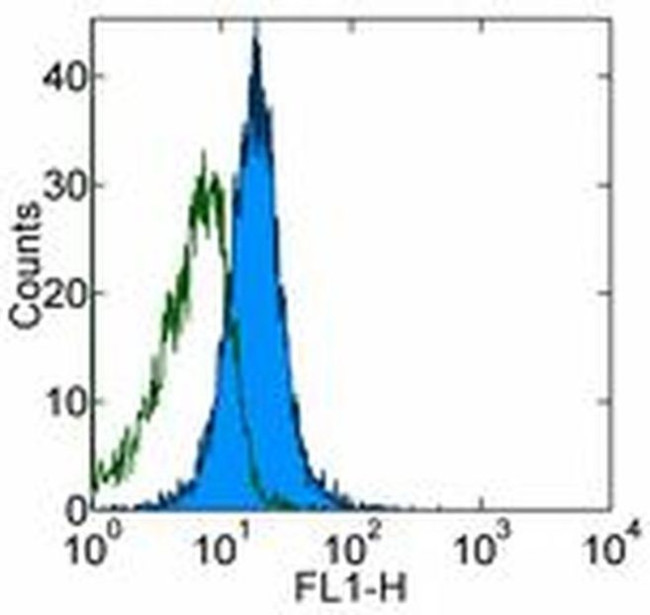 CD277 Antibody in Flow Cytometry (Flow)