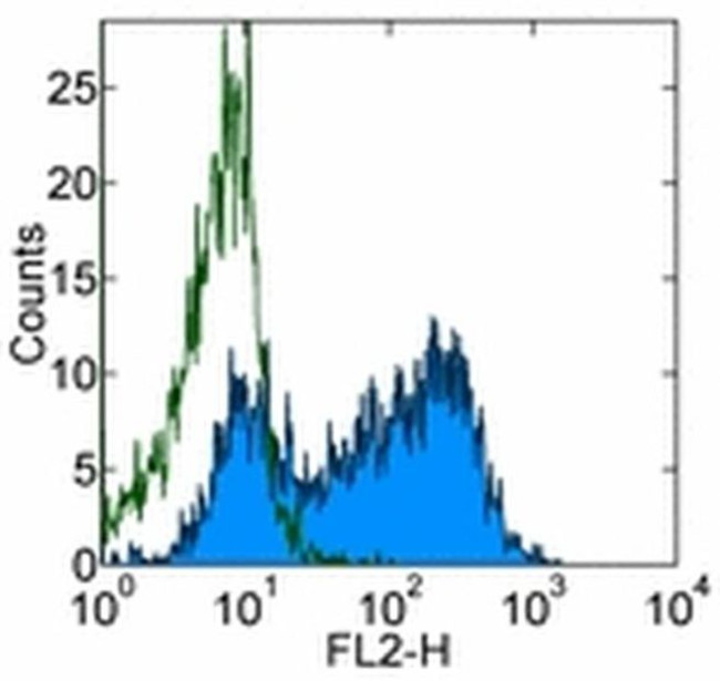 CD279 (PD-1) Antibody in Flow Cytometry (Flow)