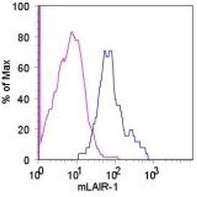 CD305 (LAIR1) Antibody in Flow Cytometry (Flow)