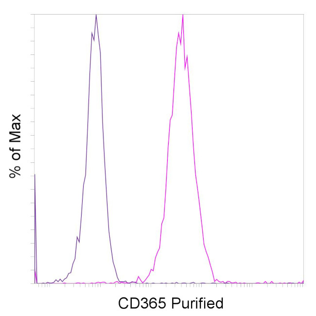 CD365 (Tim-1) Antibody in Flow Cytometry (Flow)