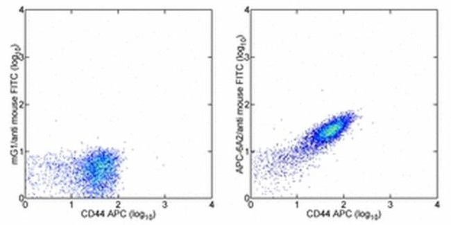 APC Antibody in Flow Cytometry (Flow)