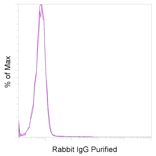 Rabbit IgG Isotype Control in Flow Cytometry (Flow)