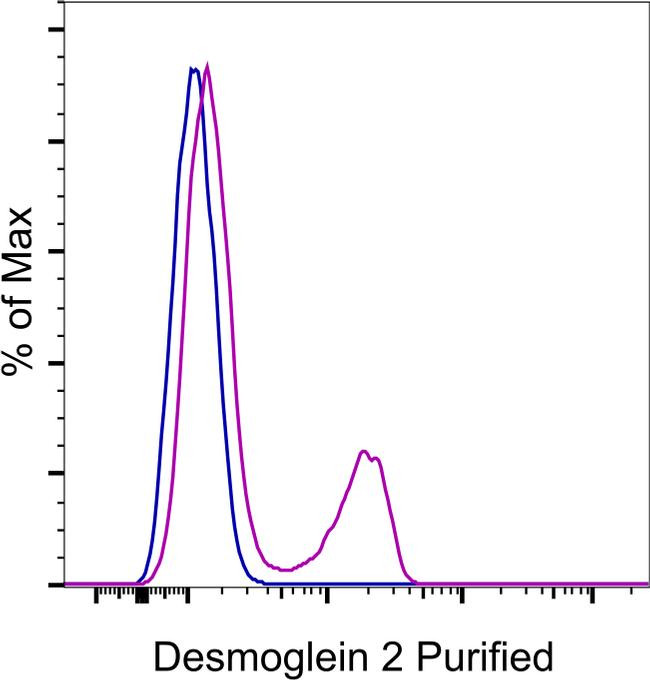 Mouse IgG2b kappa Isotype Control in Flow Cytometry (Flow)