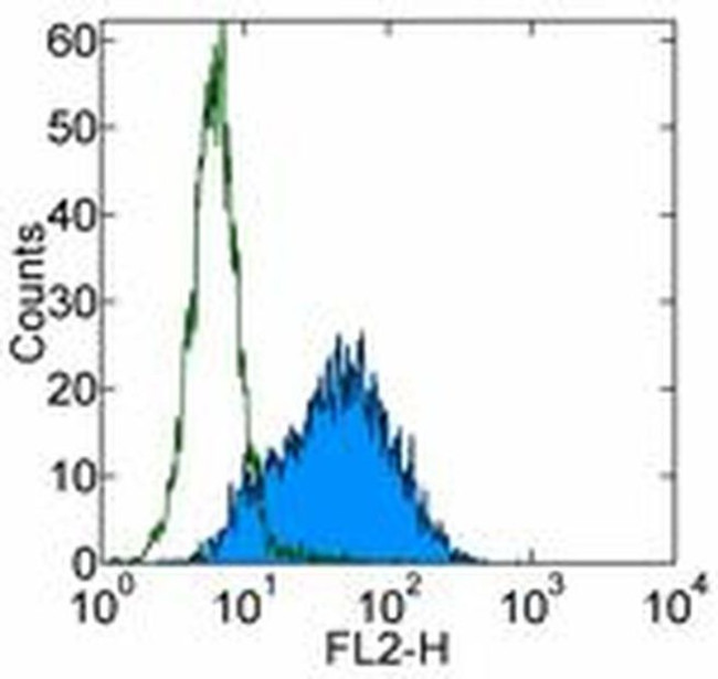 Podoplanin Antibody in Flow Cytometry (Flow)