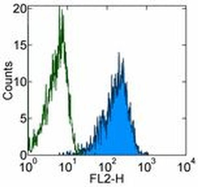 TSLP Receptor Antibody in Flow Cytometry (Flow)