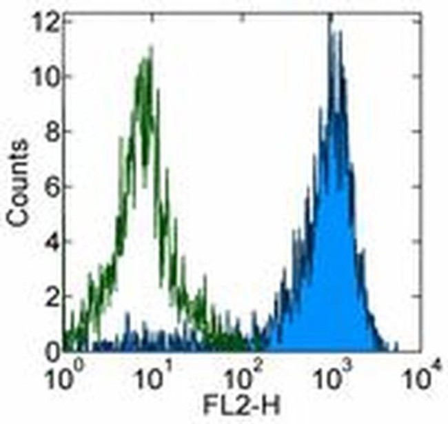 Plexin-B2 Antibody in Flow Cytometry (Flow)