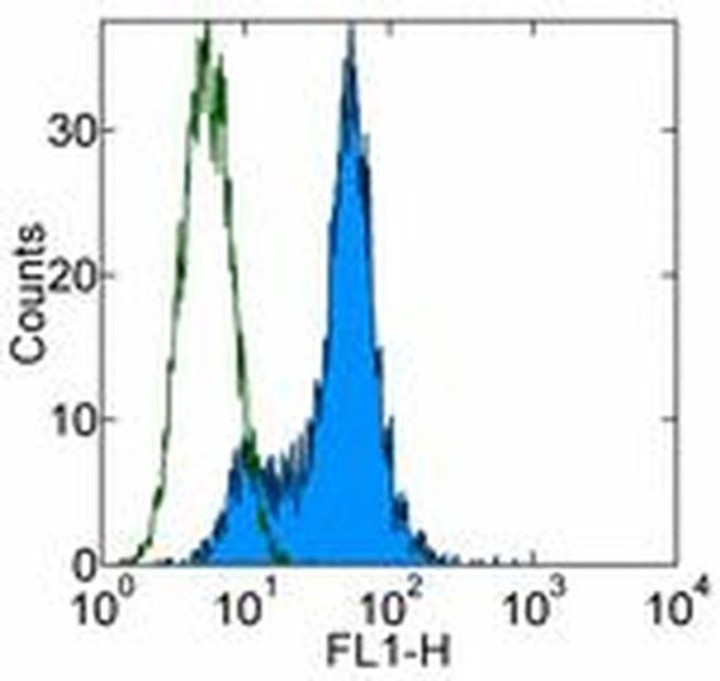 JAML Antibody in Flow Cytometry (Flow)