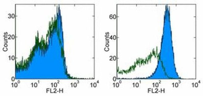 OVA257-264 (SIINFEKL) peptide bound to H-2Kb Antibody in Flow Cytometry (Flow)