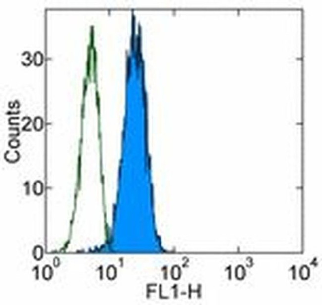 MICA/B Antibody in Flow Cytometry (Flow)