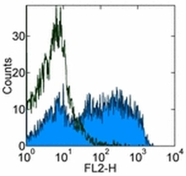 IgM Antibody in Flow Cytometry (Flow)