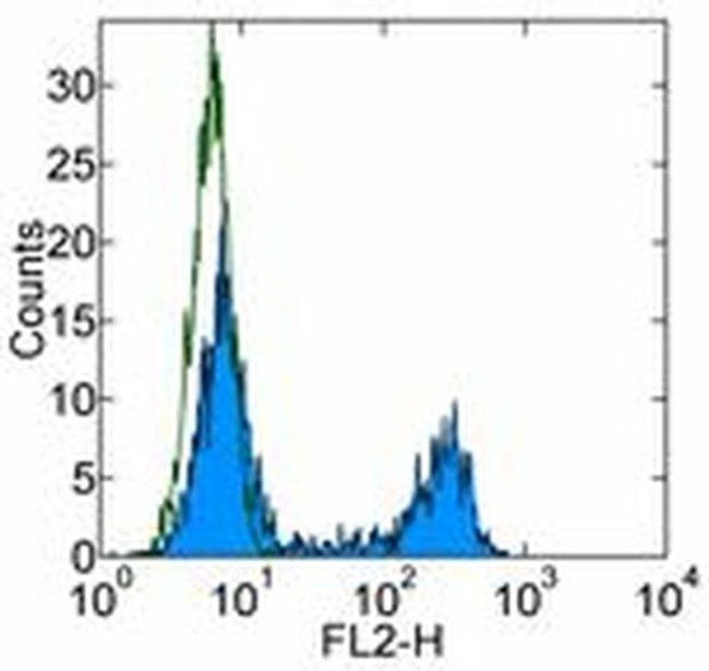 CD326 (EpCAM) Antibody in Flow Cytometry (Flow)