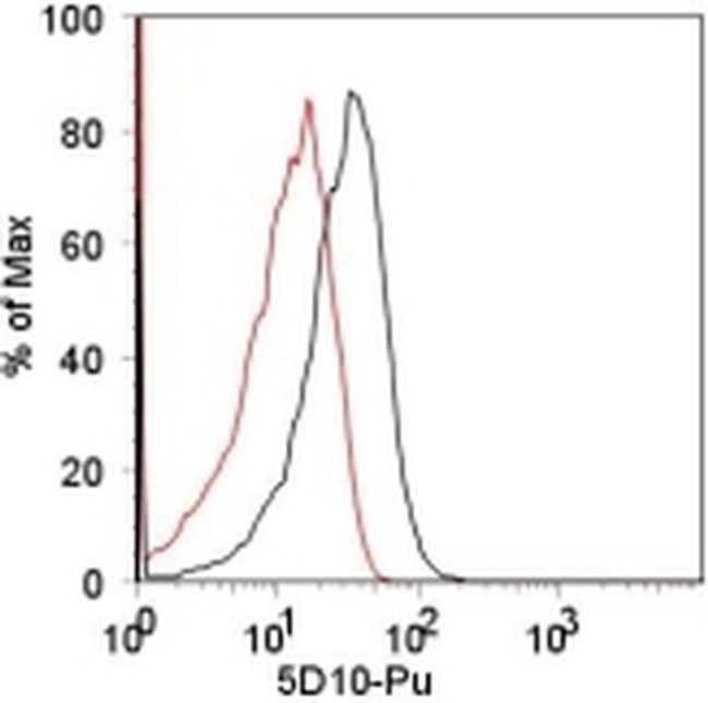 MULT1 (NKG2D Ligand) Antibody in Flow Cytometry (Flow)