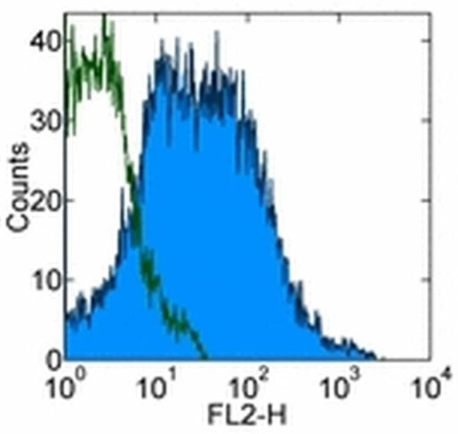 Integrin beta 7 Antibody in Flow Cytometry (Flow)