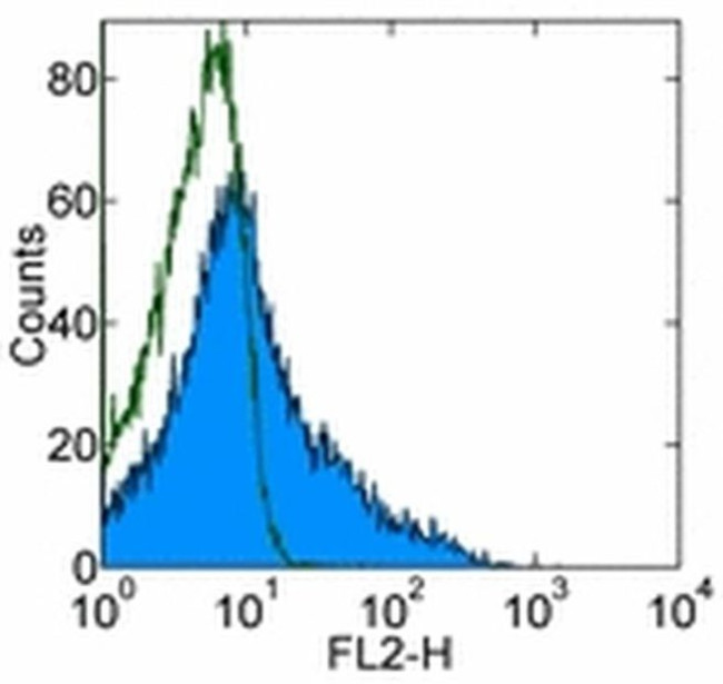 CD357 (AITR/GITR) Antibody in Flow Cytometry (Flow)